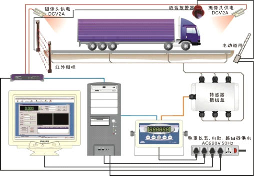 SCS数字式汽车衡